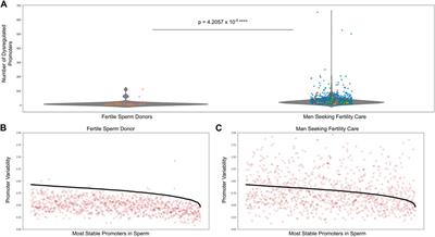 Tissue-specific DNA methylation variability and its potential clinical value